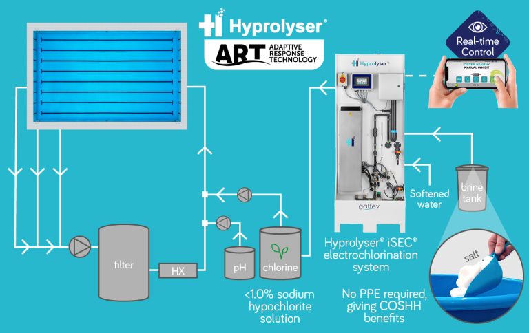 Why choose electrochlorination?